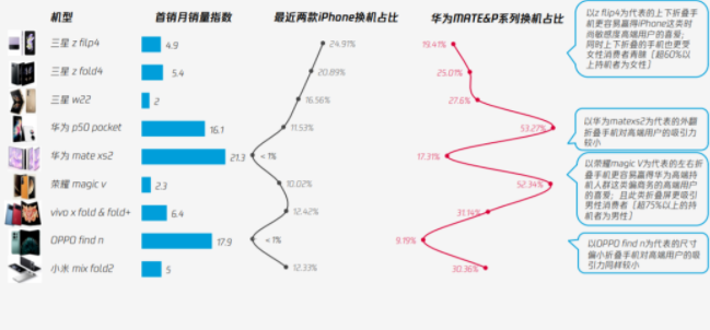 以近年来各家头部厂商频繁试水的“折叠屏”高端市场为例，白皮书发现消费者对各家折叠屏产品的态度都存在巨大的接受度和喜好度差异。