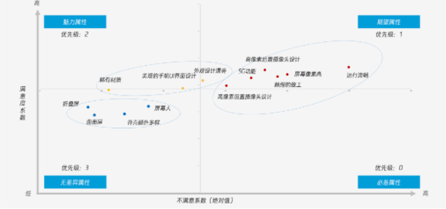 同时，手机产品上特别的后置摄像头设计、5G功能都对促进消费者高端感知有着影响。品牌尤其需要及时获取消费市场对于某一品类产品特性和功能卖点的实际认知、特定需求和接受程度，从而实现更低成本、更可控、更精细化的“功能点迭代”。