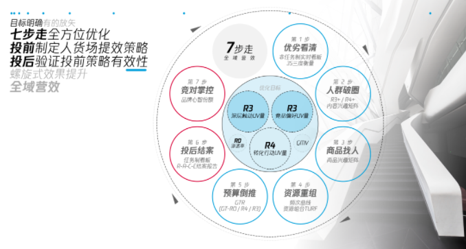 罗马非一日建成，品牌建设更是需要长久稳定的持续投入。基于以上“人、货、场”的营销管理思路，腾讯广告营销科学RACE在新的一年优化了全域营效“7步走”策略体系。根据当下竞对优劣势，投前制定人货场提效策略，投后验证投前策略有效性，发现新的问题与机遇，进一步解决问题达成超越，实现品牌投放螺旋式效果提升，让营销全程提效有速、归因有度。