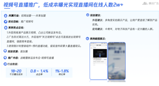 而在某共享经济企业的招商加盟推广中，腾讯广告营销围绕共享经济赛道入门门槛低的特点，帮助品牌在视频号打造新品发布会，通过朋友圈渠道，借助倒计时营销组件和预约直播功能，提前积累大量直播观众。最终通过新品发布会的直观宣传，直播间在线人数破2W，千次曝光成本低至18-20元，转化率近2%。