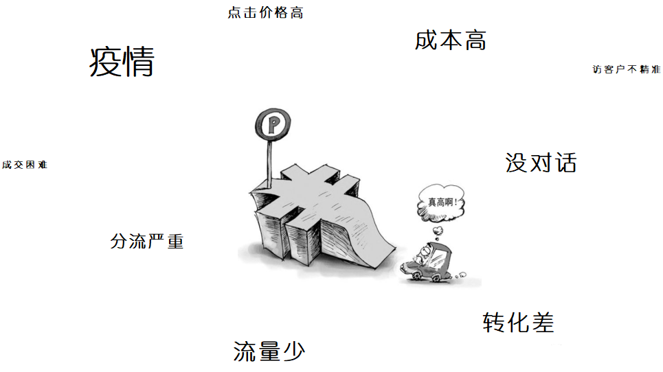 简单举个例子，男科行业之前的行业词价格一般在一百多就是算是比较高了，但通过这几年的竞争来看，男科行业词已经增加至二百多，甚至是三百，可以粗略计算一下，一个对于5千预算的账户，行业词按照二百的点击价格计算，一个账户25次点击，预算就会使用完毕，账户就会下线。如此计算，一般的广告主用户很难承受这样的点击价格，所以就放弃了抢排名，于是用低价流量战略，虽然点击价格降低了，但是效果确实不能保证。