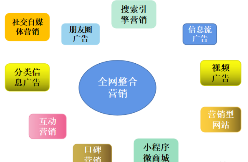 现在最流行的一个词—整合营销，其实也适合医疗行业进行使用。如果将各个平台整合在一起，医疗行业也是有很多机会点和机遇的。下面跟大家一起详细分析一下都有哪些平台适合医疗行业，每个平台的特点和使用技巧，以及如何将每个平台整合起来进行营销。