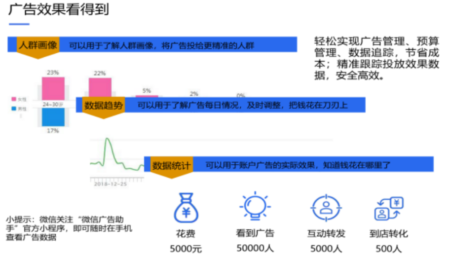 广告效果可视化，腾讯广告拥有强大的管理后台功能，依托多种智能优化在线工具，如LBS、罗卡定向、蹊径落地页、looklike、DMP等，实现营销智能化、数据有效追踪和协同管理。餐饮商家投放的广告数据可做到效果数据的追踪和统计。