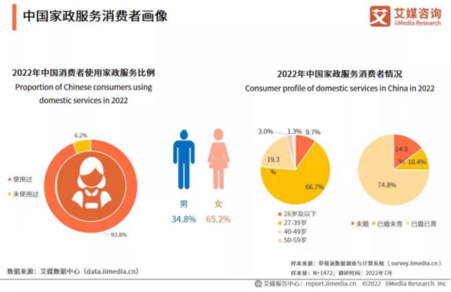 中国家政服务消费者画像