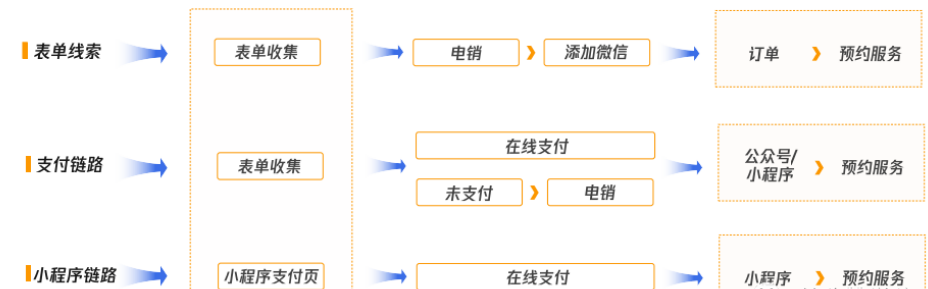 链路选择有两种模式：一是线索收集，目标人群是有需求但是较弱意向，需要通过电销引导，二次营销转为强意向的人群，进而实现营销转化；二是h5支付/小程序，目标人群是高意向的，需求性也比较强，可直接引导在线下单，提高人效和支付率。