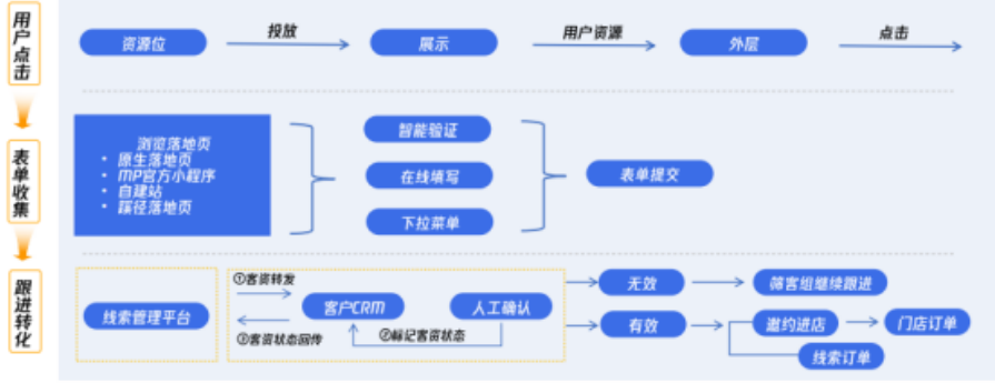 腾讯广告投放的建议是结合腾讯系统的辅助工具增量：优先拿量、自动拓量、一键起量；线索管理平台及时回传标记线索有效性。