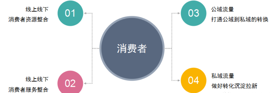 所谓“全域经营”就是构建一个以消费者为中心，可以把线上线下、私域公域的用户进行整合管理。那么腾讯广告可以通过与用户的互动、内容的分发以及生意的经营三大方向助力企业的降本增效，增加更多的品牌经营方式。那今天来和小编一起来看下腾讯广告是如何实现“全域经营”的。