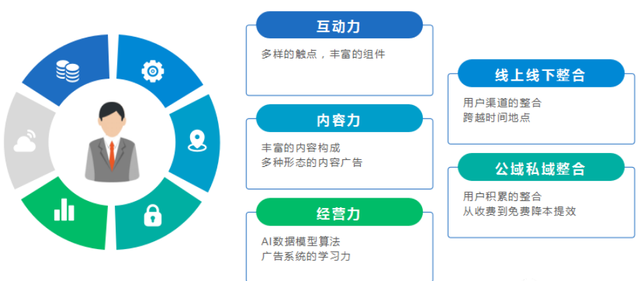 三大能力助力“全域经营”