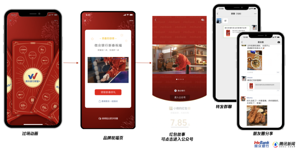 此外，在用户发红包、领红包的自主行为，加速了品牌CNY营销的扩散裂变，再一次推高了微众银行财富+CNY营销的热度和影响力。