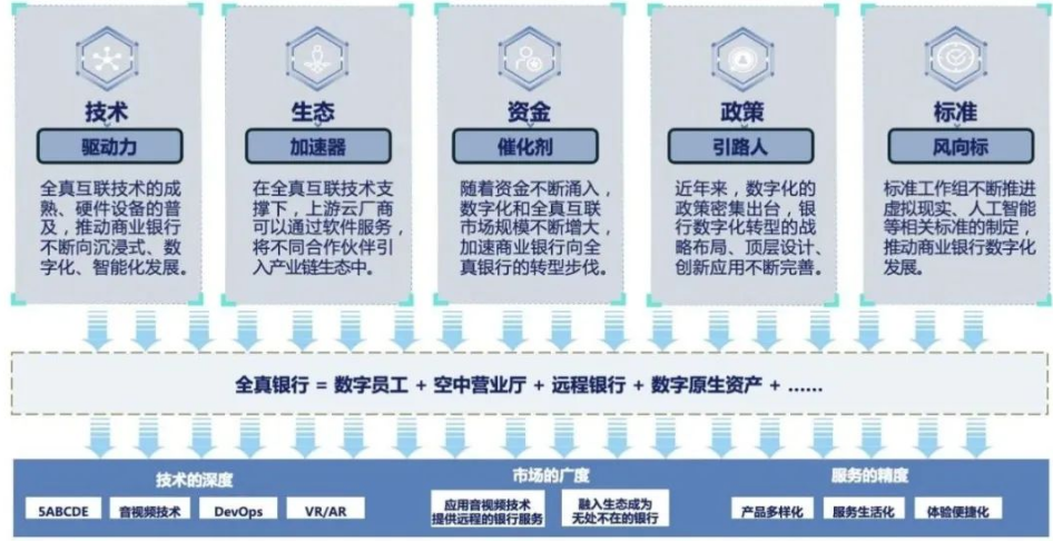 虽然全真银行尚处萌芽阶段，短期内银行对于全真的布局以技术储备和场景探索为主，但长期来看，现实世界中的金融活动均可数字化、全真化，因此全真银行未来空间广阔。当前，布局“数字员工+空中营业厅+远程银行+数字原生资产”的全真银行，成为银行提升用户体验的重要方式。近期，多家银行已陆续发布数字员工、空中营业厅等基于全真互联的远程金融服务。