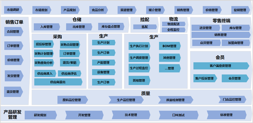 企业数字化的基础