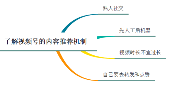 了解视频号的内容推荐机制