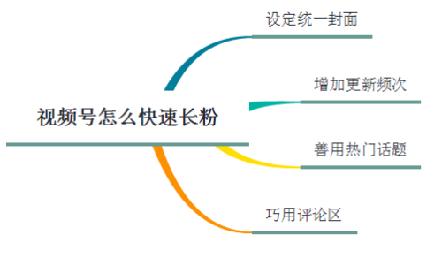 视频号怎么快速涨粉