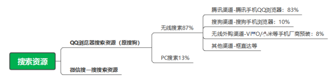 今天主要从微信搜一搜产品介绍、微信搜一搜投放能力及搜一搜投放准入等三个大模块给大家做产品介绍。