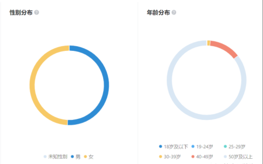 生鲜商家的受众与其他行业存在明显的差异，首先男性和女性的比例十分均衡（而其他行业普遍是女性消费者占比远高于男性消费），同时其消费者年龄层偏大，90%以上的消费者为40岁以上的群体，而这其中50岁以上的群体占比超过80%。对比电商平台复杂的购物环境，视频号等娱乐环境下的短链路消费对此部分人群有着显著的吸引力，同时其良好的购买力也有效促进了转化。