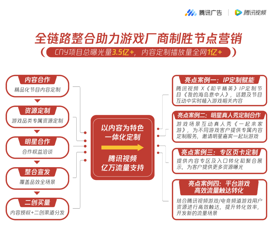 腾讯广告平台的全链路整合营销