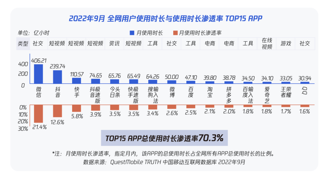 2022年9月微信月使用时长渗透率达21.4%