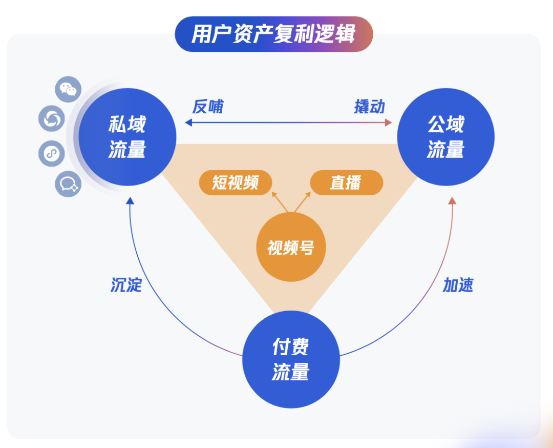 将私域流量和公域流量循环利用，形成用户深度运营的闭环营销系统， 最终帮助品牌实现用户资产复利。