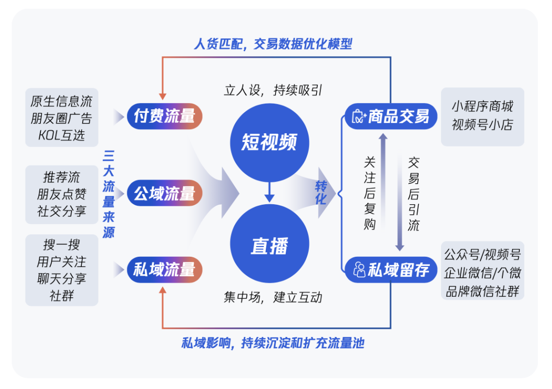 流量直达商品交易的通畅链路，降低了转化过程中的流量损耗，提升了品牌交易的转化效率；