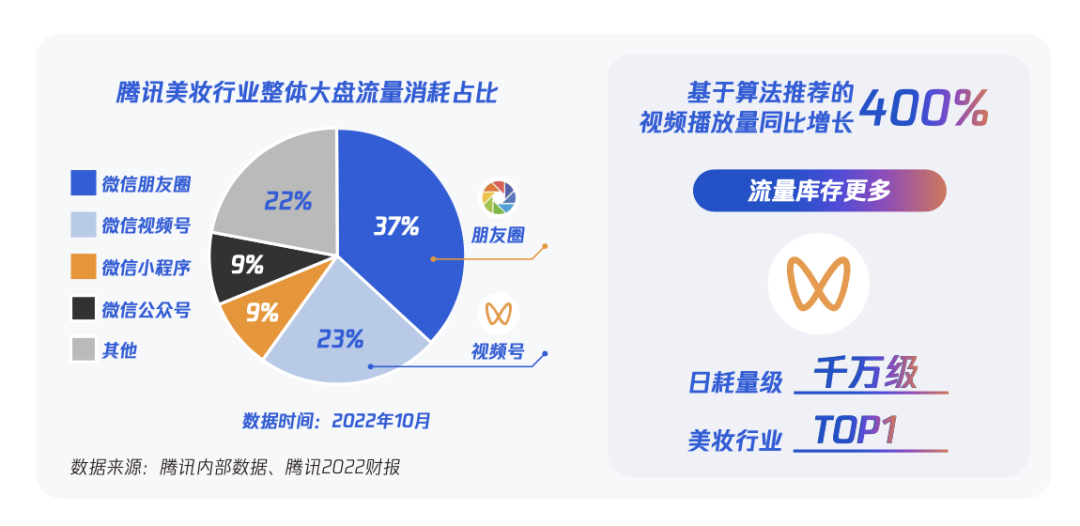 在腾讯美妆行业的大盘流量消耗中，视频号占比23%，日消耗量级为千万级；在2023微信公开课PRO发布的视频号直播电商数据中，视频号销售额同比增长超800%，平台公域购买转化率提升超100%，客单价超200元，其中美妆与服饰、食品共同占领前三大类目，是最受视频号欢迎的品类。