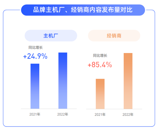 品牌主机厂获赞量增幅超18%，经销商增幅超144%