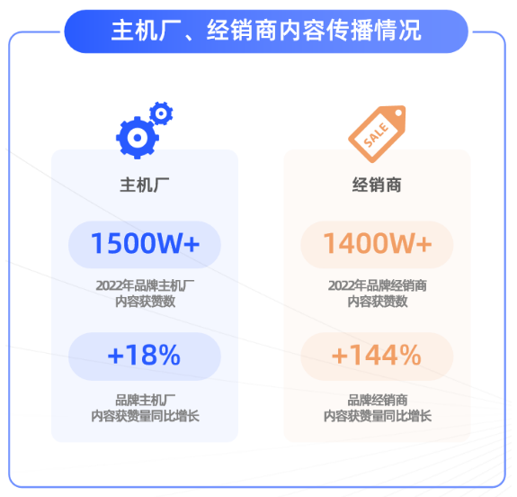 2022年10月微信视频号汽车品牌账号万赞以上视频数量同比增长达111%，更多汽车品牌内容获得更高传播。