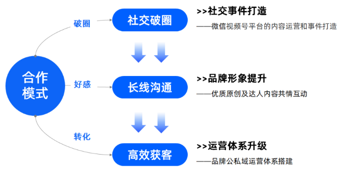 从品牌社交破圈，到提升品牌形象的长线沟通，再到后链路的促进转化，汽车行业微信视频号优选内容助力品牌塑造人格化形象，通过公私域协同，诠释品牌亮点，渗透圈层心智，进行全周期全链路的价值延伸。