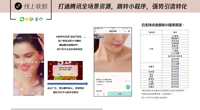 打通腾讯全场景资源，跳转小程序，强势引流转化