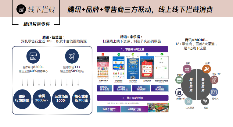 腾讯+品牌+零售商三方联动，线上线下拦截消费