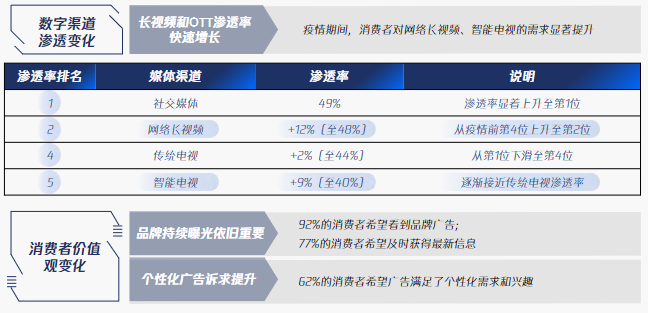 抓住用户决策捷径!两大变化驱动品牌媒介策略重新布局