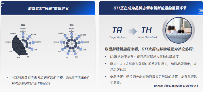 疫后营销新风口:宅家场景突增，OTT成风口