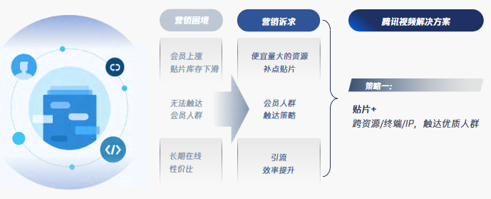 触达Max持续投放，触达优质人群，长效提升品牌认知