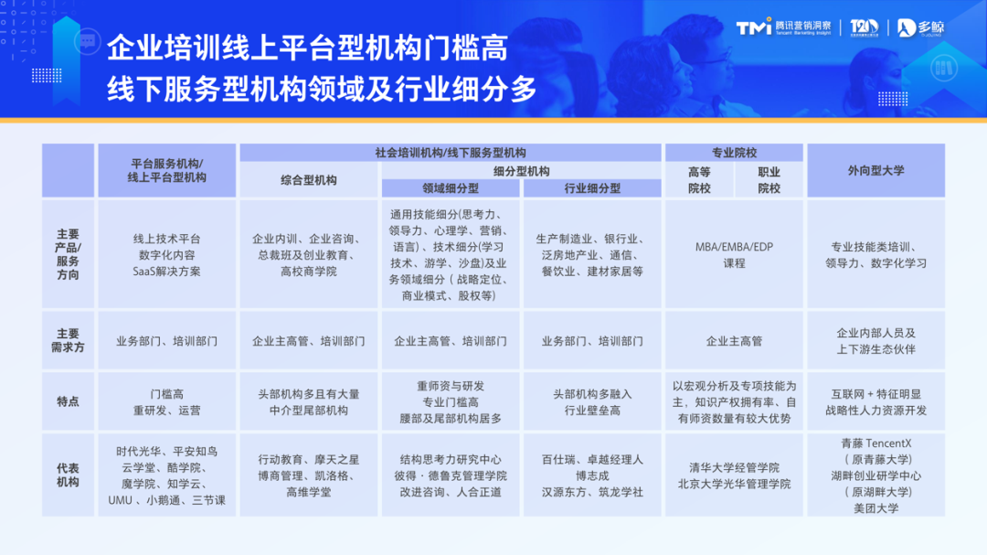 报告将当前的企业培训机构分为线上平台型机构、线下服务型机构、专业院校、外向型大学四大类，它们各有特点，所面向的需求方也各有差异。