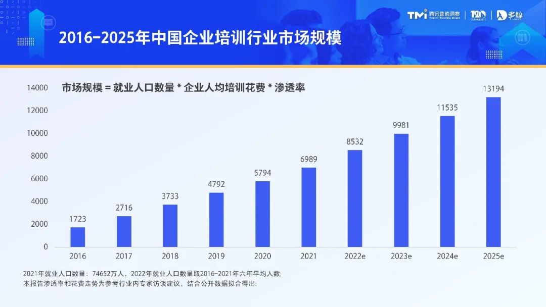 2023 年企业培训市场规模预计将突破 9000 亿元，整个行业大有可为，但是行业之间的竞争也会愈加激烈。