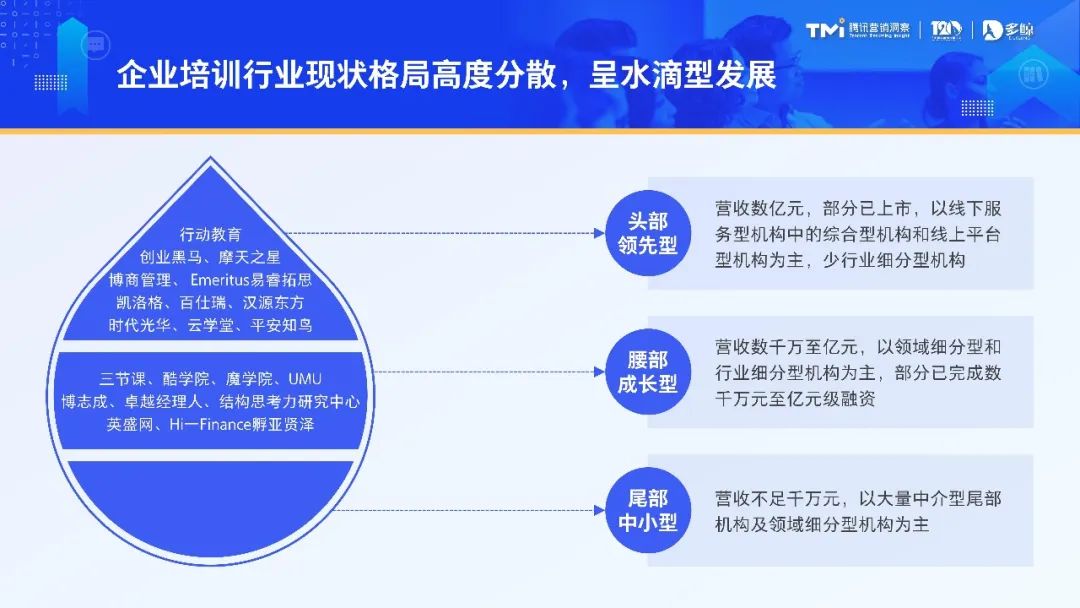 当前企业培训行业格局高度分散，呈水滴型发展。