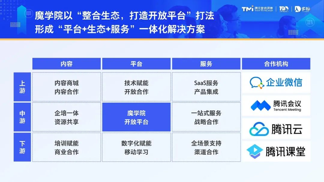 以数字化培训整体解决方案服务商魔学院为例，经过数年的发展，它已成为培训行业腰部的典型企业，持续为企业主、中高层管理人员、基层员工提供企业培训服务。