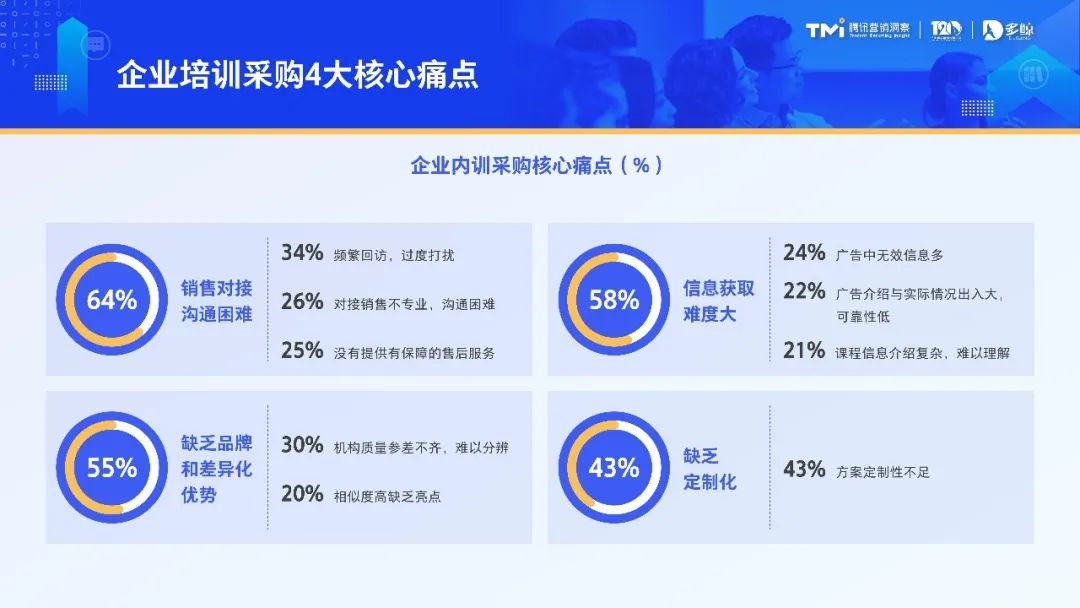 而采购时，主要有沟通难、信息获取难、缺乏差异化、缺乏定制化4大核心痛点，直接影响到企业的决策。