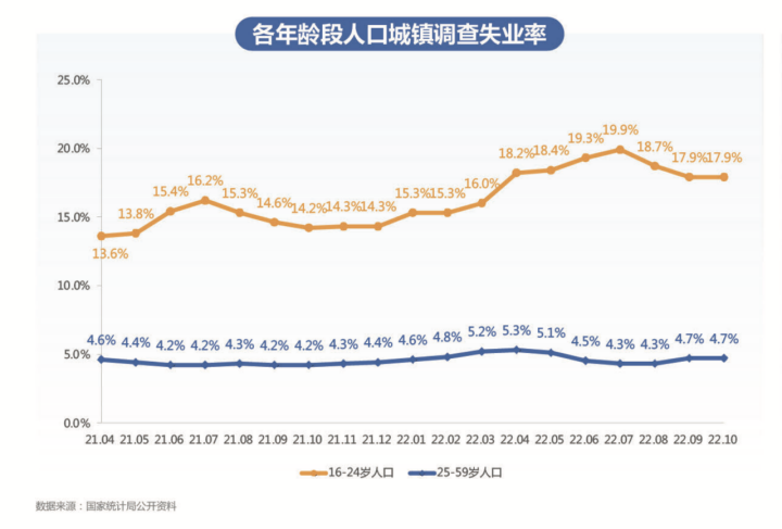 各年龄段人口城镇调查失业率