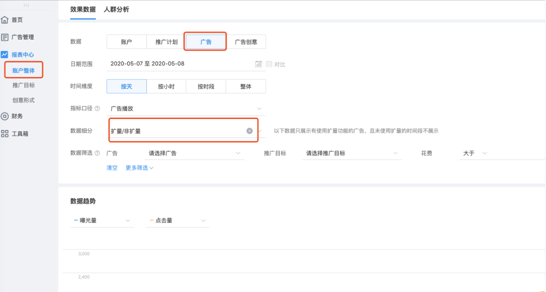 如果您要查看扩量整体的效果，可以统一在“报表中心-效果数据”中查看,单条广告的数据报表中支持查看该广告的扩量效果,查看广告的扩量与非扩量数据: 暂只支持查询"按天" + "广告"的情况，且不支持对比功能;转化回传时间口径暂不支持扩量/非扩量数据及分广告位数据。
