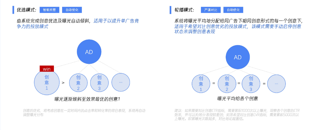 单广告多个创意的曝光，我们提供了两种展示模式供选择: