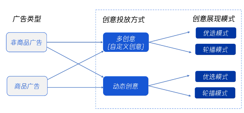 目前广告类型、多创意/动态创意直接的关系如下图所示，箭头代表目前系统兼容的状态。