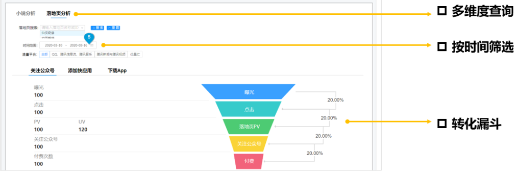 阅宝落地页支持按照小说、落地页维度查看投放效果；支持按照时间、流量筛选；支持可视化的转化漏斗帮助直观了解投放效果。