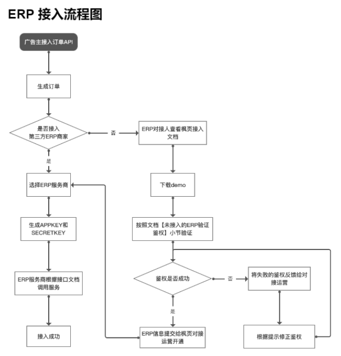 Marketing API—API接入流程