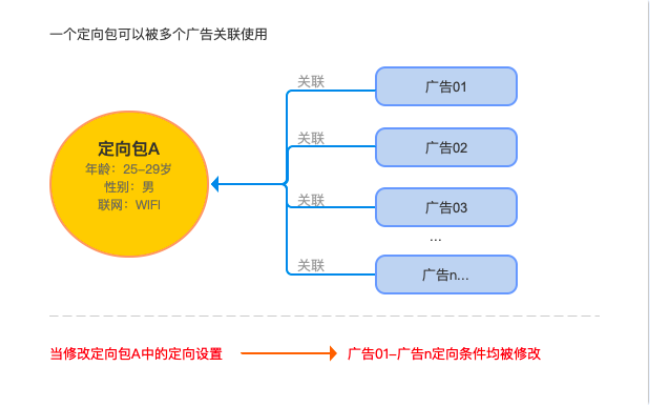 将多个定向集合快速打包成定向包，创建广告时可以直接复用， 多个广告可以使用同一个定向包，当定向包定向内容被修改后全部广告会批量生效，提高投放效率。