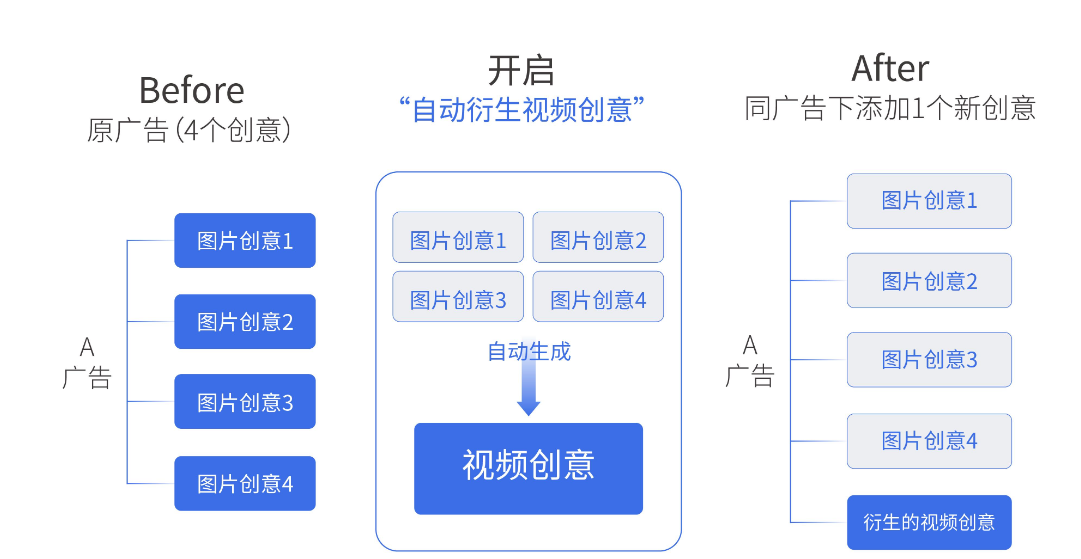 *以上4个图片创意只是示例，投放时建议最好是1-4个。