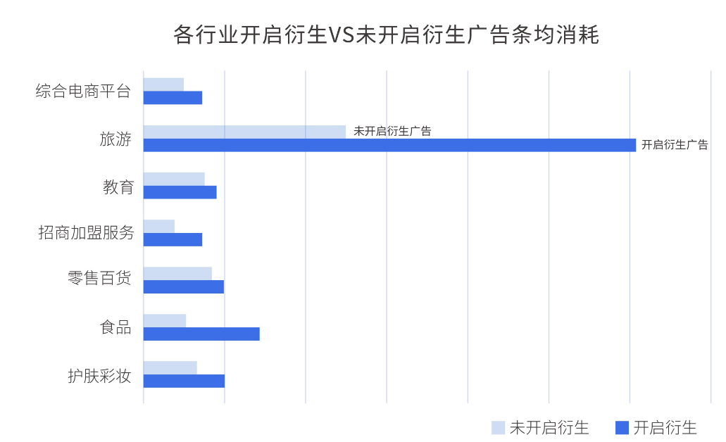 a.开启视频衍生后广告条均消耗优于未开启视频衍生，在综合电商、食品、旅游行业尤为显著。