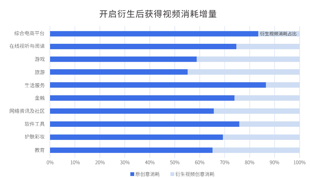 开启视频衍生后，可获得10%~15%的增量视频消耗。例如综合电商平台增加18%视频消耗、旅游增加42%增量视频消耗。