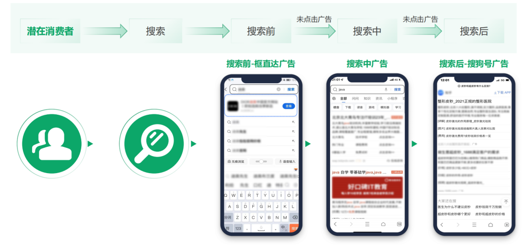 ，搜索引擎自身对于页面和内容的高包容度，也让它本身充当了庞大的广告载体。如果将用户行为切分成前、中、后三个阶段来看，都能找到不同的广告植入形态。
