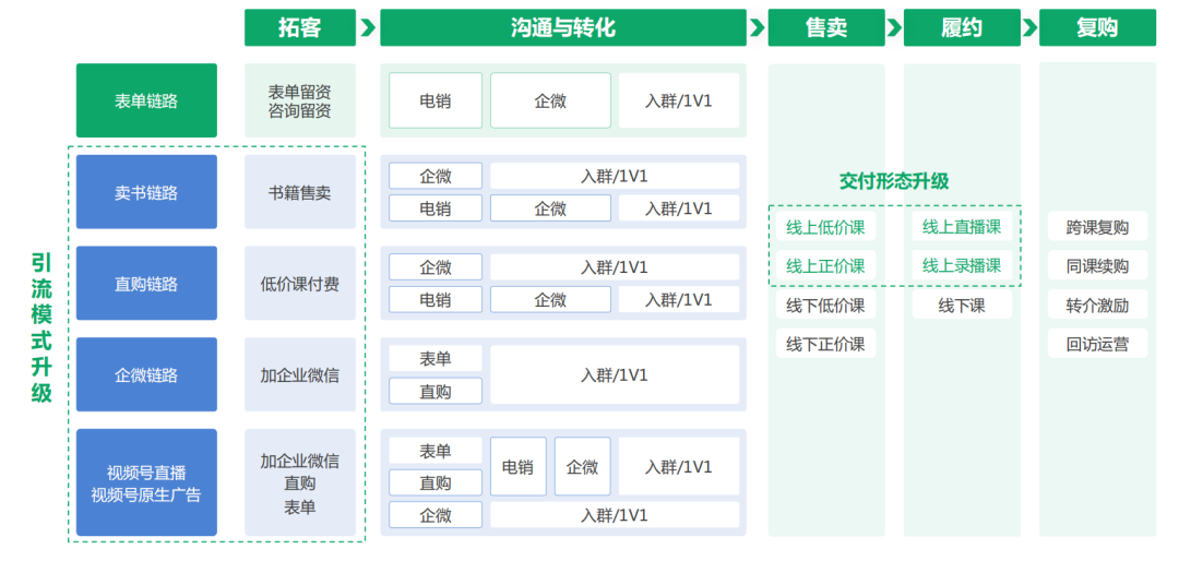 具体来看，腾讯广告重点搭建了「卖书、直购、企微、视频号」四条链路，不同链路对应不同玩法，全面升级引流模式。