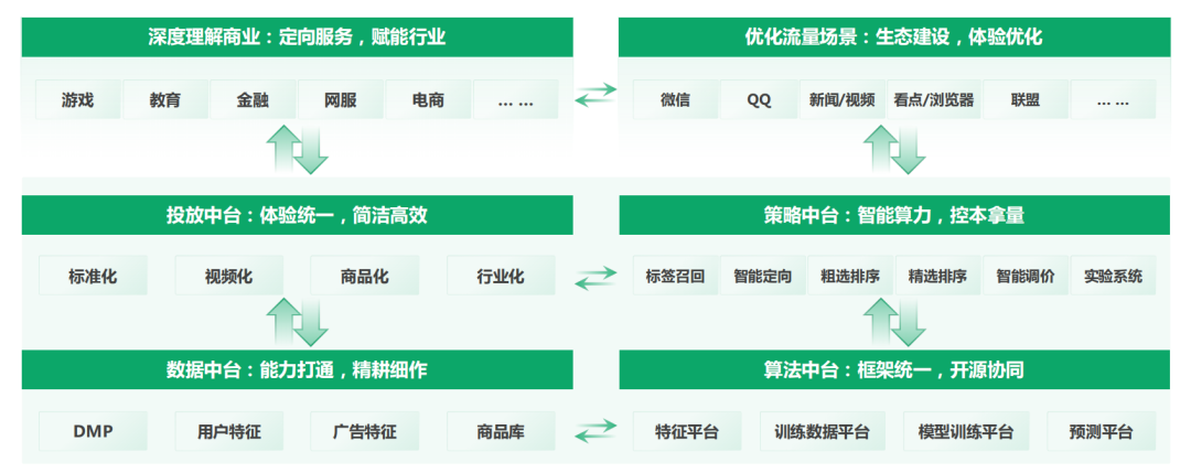 有了用户规模、搜索和视频号资源为「肉」，自然少不了技术为「骨」，优化驱动。商业中台与营销技术是腾讯广告的核心能力之一，除投放中台外，腾讯广告还搭建了算法中台、策略中台以及数据中台，以智能运算、标准服务连接客户群体与机构品牌，提升整体广告投放效果。